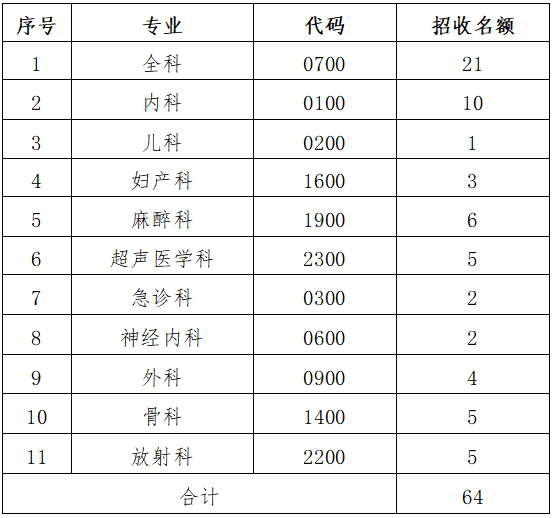 晉城市人民醫(yī)院2023年度培訓(xùn)招收簡(jiǎn)章(圖1)