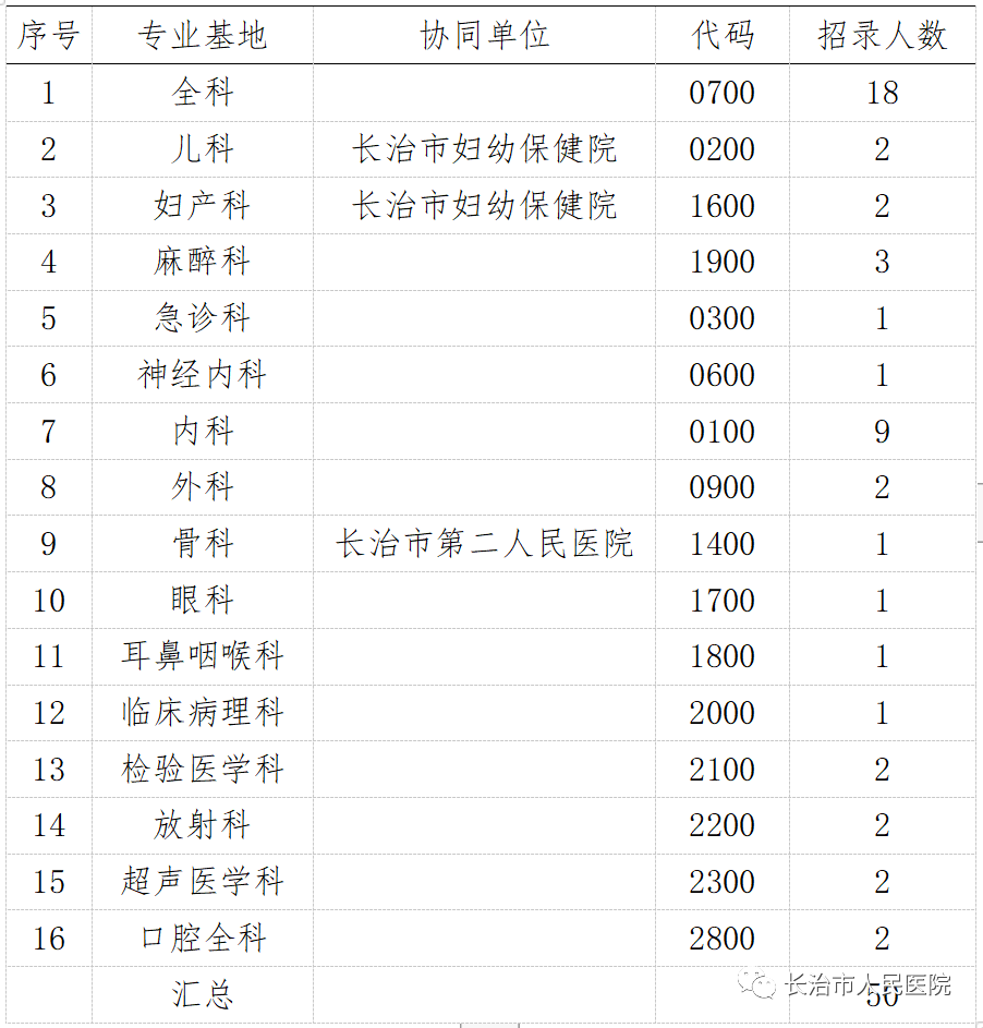 長治市人民醫(yī)院 2023年住院醫(yī)師規(guī)范化培訓(xùn)招生簡章(圖8)