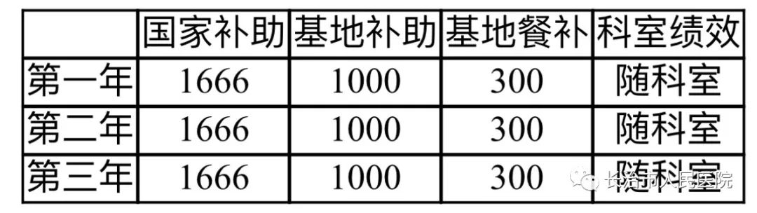 長治市人民醫(yī)院 2023年住院醫(yī)師規(guī)范化培訓(xùn)招生簡章(圖7)