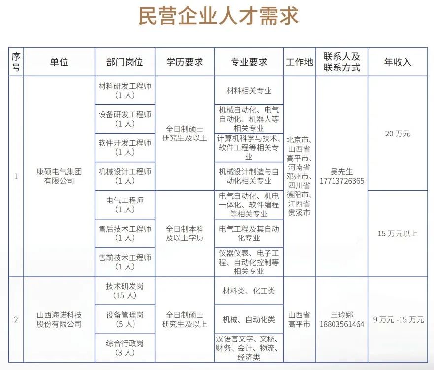 晉城高平市企業(yè)人才需求及大學(xué)生實習(xí)實訓(xùn)崗位(圖2)