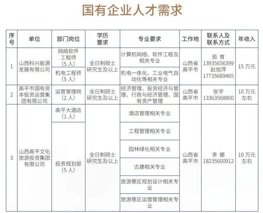 晉城高平市企業(yè)人才需求及大學(xué)生實習(xí)實訓(xùn)崗位(圖1)