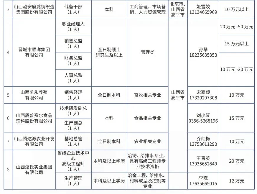 晉城高平市企業(yè)人才需求及大學(xué)生實習(xí)實訓(xùn)崗位(圖3)