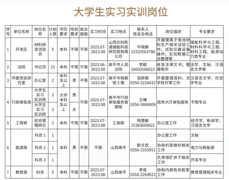 晉城高平市企業(yè)人才需求及大學(xué)生實習(xí)實訓(xùn)崗位(圖4)