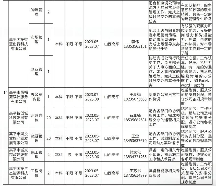 晉城高平市企業(yè)人才需求及大學(xué)生實習(xí)實訓(xùn)崗位(圖7)