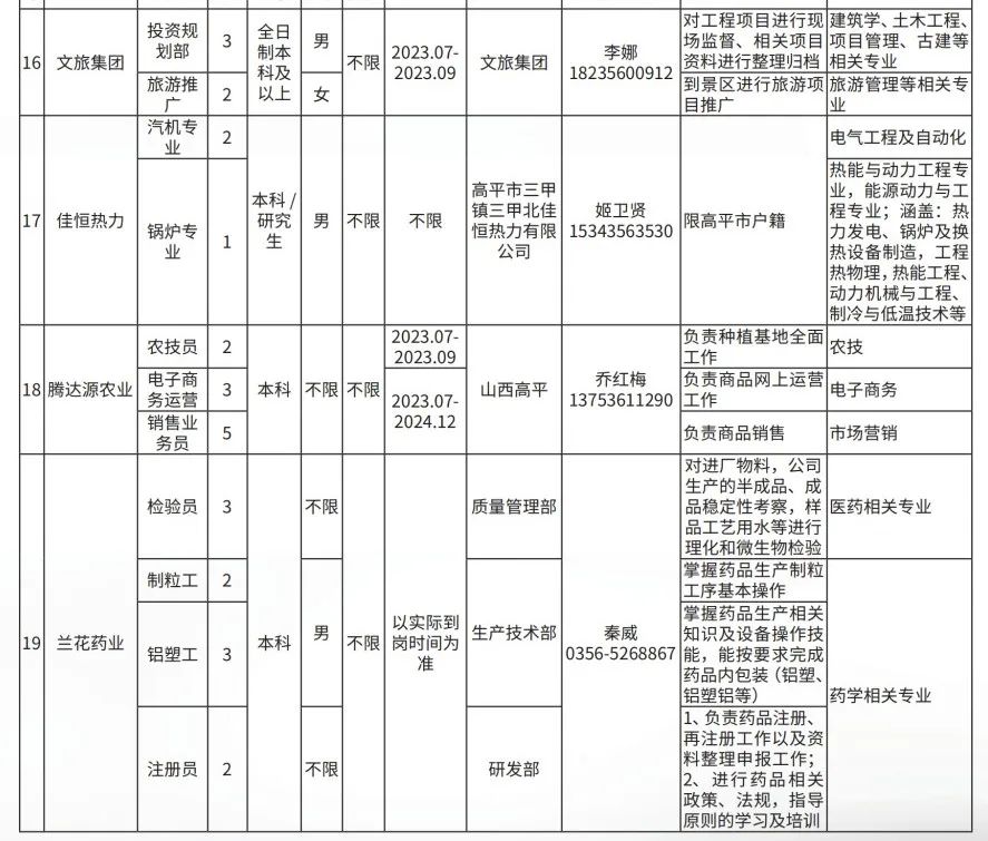 晉城高平市企業(yè)人才需求及大學(xué)生實習(xí)實訓(xùn)崗位(圖9)