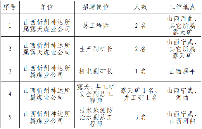 山西忻州神達(dá)能源集團(tuán)有限公司招聘(圖3)