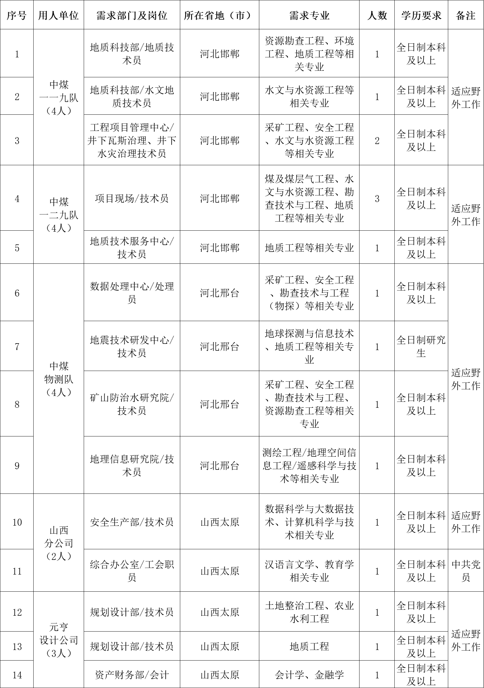 中煤一局集團有限公司2023年度招聘應屆高校畢業(yè)生公告(圖1)